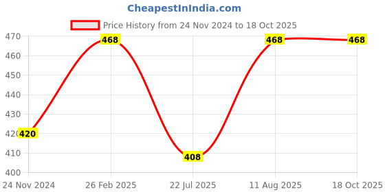 tatacliq.com Miss Chase Black & Gold Printed Slim Fit Shorts miss chase Price History Graph from 24 Nov 2024 to 18 Oct 2025