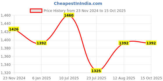 tatacliq.com Miss Chase Black & Lavender Self Pattern Maxi Dress miss chase Price History Graph from 23 Nov 2024 to 14 Oct 2025