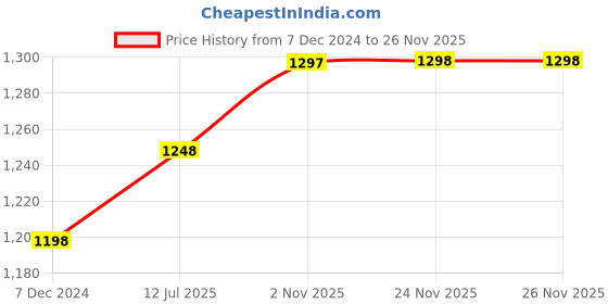 tatacliq.com Miss Chase Black & Mustard Check Jumpsuit miss chase Price History Graph from 7 Dec 2024 to 24 Nov 2025