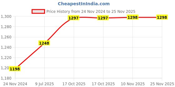 tatacliq.com Miss Chase Black & Mustard Check Jumpsuit miss chase Price History Graph from 24 Nov 2024 to 25 Nov 2025