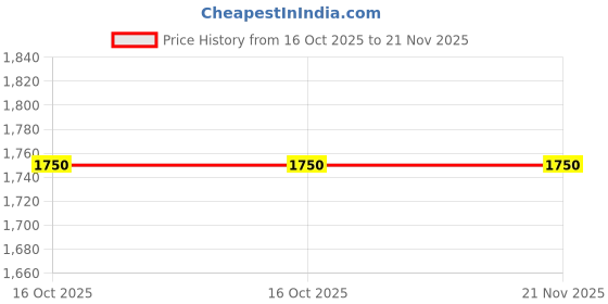 tatacliq.com Miss Chase Black & White Maxi Jumpsuit miss chase Price History Graph from 16 Oct 2025 to 20 Nov 2025