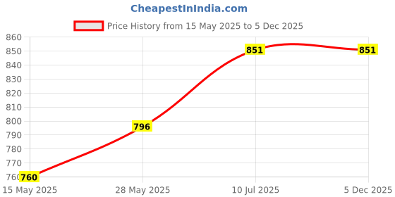 tatacliq.com Miss Chase Black & White Striped Maxi Top miss chase Price History Graph from 15 May 2025 to 5 Dec 2025
