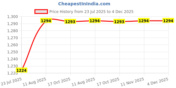 tatacliq.com Miss Chase Black Bootcut High Rise Clean Look Regular Stretchable Denim Jeans miss chase Price History Graph from 23 Jul 2025 to 3 Dec 2025