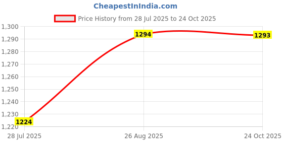 tatacliq.com Miss Chase Black Bootcut High Rise Clean Look Regular Stretchable Denim Jeans miss chase Price History Graph from 28 Jul 2025 to 24 Oct 2025
