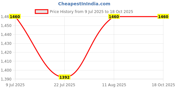 tatacliq.com Miss Chase Black Cargo Jeans miss chase Price History Graph from 9 Jul 2025 to 18 Oct 2025