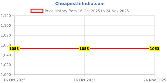 tatacliq.com Miss Chase Black Clean Look Acid Wash Embroidered Patch Regular Length Stretchable Denim Jeans miss chase Price History Graph from 16 Oct 2025 to 23 Nov 2025