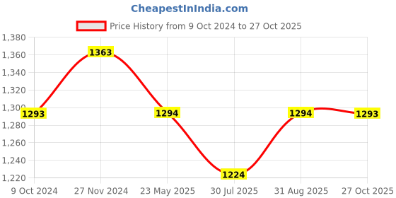 tatacliq.com Miss Chase Black Cotton High Rise Jeans miss chase Price History Graph from 9 Oct 2024 to 27 Oct 2025