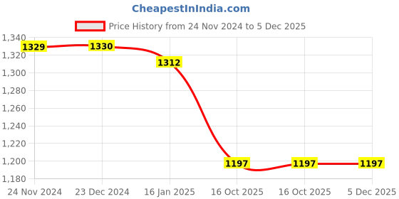 tatacliq.com Miss Chase Black Cotton Jacket miss chase Price History Graph from 24 Nov 2024 to 4 Dec 2025