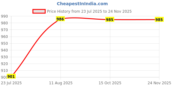 tatacliq.com Miss Chase Black Cotton Jacket miss chase Price History Graph from 23 Jul 2025 to 24 Nov 2025