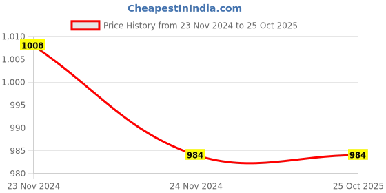 tatacliq.com Miss Chase Black Cotton Jeans miss chase Price History Graph from 23 Nov 2024 to 24 Oct 2025