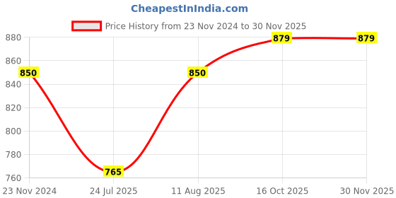 tatacliq.com Miss Chase Black Cotton Sweatshirt miss chase Price History Graph from 23 Nov 2024 to 29 Nov 2025