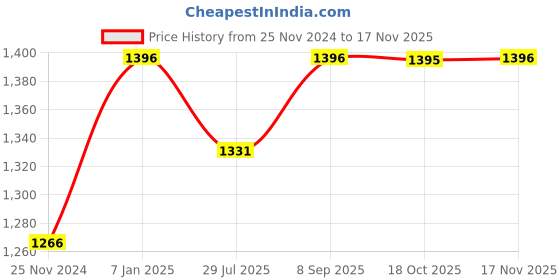 tatacliq.com Miss Chase Black Denim Regular Fit High Rise Jeans miss chase Price History Graph from 25 Nov 2024 to 17 Nov 2025