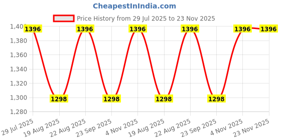 tatacliq.com Miss Chase Black Denim Relaxed Fit High Rise Jeans miss chase Price History Graph from 29 Jul 2025 to 23 Nov 2025