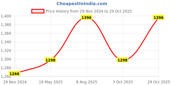 tatacliq.com Miss Chase Black Denim Relaxed Fit High Rise Jeans miss chase Price History Graph from 29 Nov 2024 to 29 Oct 2025