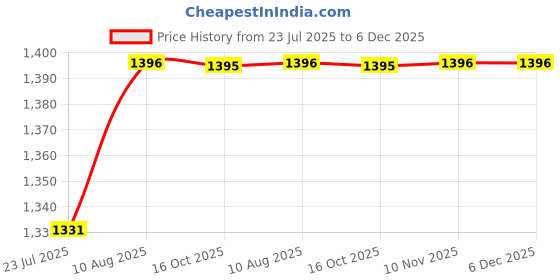 tatacliq.com Miss Chase Black Denim Relaxed Fit High Rise Jeans miss chase Price History Graph from 23 Jul 2025 to 6 Dec 2025