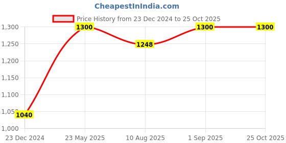 tatacliq.com Miss Chase Black Denim Relaxed Fit High Rise Pants miss chase Price History Graph from 23 Dec 2024 to 25 Oct 2025
