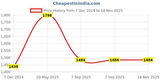 tatacliq.com Miss Chase Black Denim Straight Fit High Rise Jeans miss chase Price History Graph from 7 Dec 2024 to 18 Nov 2025