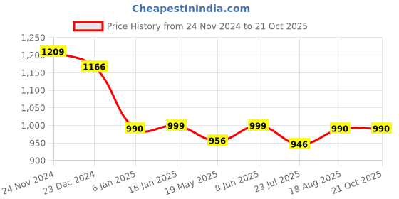 tatacliq.com Miss Chase Black Embellished Above Knee Skater Dress miss chase Price History Graph from 24 Nov 2024 to 21 Oct 2025