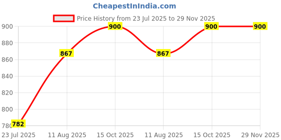 tatacliq.com Miss Chase Black Embroidered Jacket miss chase Price History Graph from 23 Jul 2025 to 29 Nov 2025