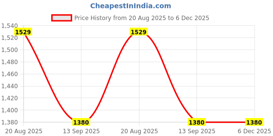 tatacliq.com Miss Chase Black Flared Fit High Rise Stretchable Jeans miss chase Price History Graph from 20 Aug 2025 to 5 Dec 2025