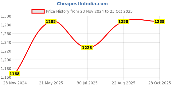 tatacliq.com Miss Chase Black Floral Print Wrap Dress miss chase Price History Graph from 23 Nov 2024 to 23 Oct 2025