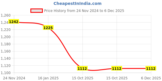 tatacliq.com Miss Chase Black Full Sleeves Jacket miss chase Price History Graph from 24 Nov 2024 to 5 Dec 2025