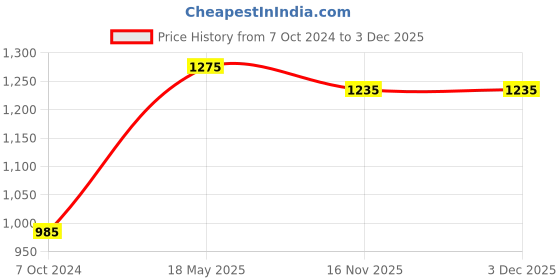 tatacliq.com Miss Chase Black Full Sleeves Jacket miss chase Price History Graph from 7 Oct 2024 to 2 Dec 2025