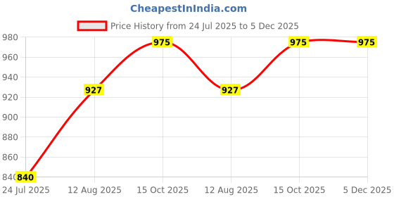 tatacliq.com Miss Chase Black Full Sleeves Jacket miss chase Price History Graph from 24 Jul 2025 to 5 Dec 2025