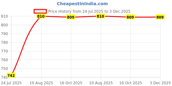 tatacliq.com Miss Chase Black Full Sleeves Sweatshirt miss chase Price History Graph from 24 Jul 2025 to 2 Dec 2025