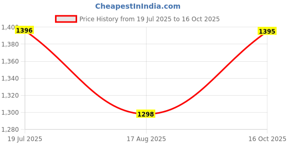 tatacliq.com Miss Chase Black High Rise Clean Look Regular Length Stretchable Wide Leg Denim Jeans miss chase Price History Graph from 19 Jul 2025 to 16 Oct 2025