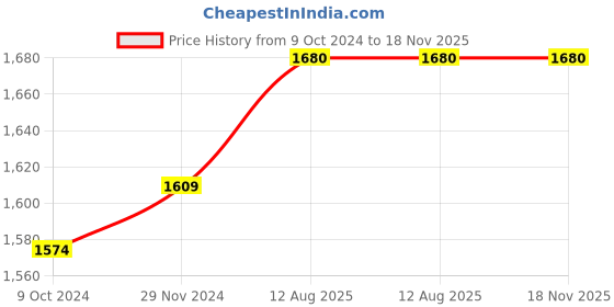tatacliq.com Miss Chase Black Lace Maxi Dress miss chase Price History Graph from 9 Oct 2024 to 18 Nov 2025