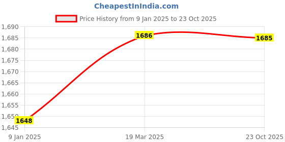 tatacliq.com Miss Chase Black Lace Maxi Dress miss chase Price History Graph from 9 Jan 2025 to 23 Oct 2025