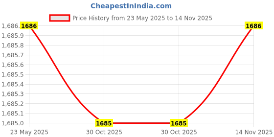 tatacliq.com Miss Chase Black Lace Maxi Dress miss chase Price History Graph from 23 May 2025 to 14 Nov 2025