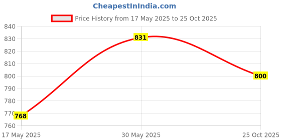 tatacliq.com Miss Chase Black Lace Top miss chase Price History Graph from 17 May 2025 to 25 Oct 2025