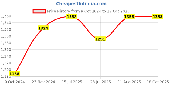 tatacliq.com Miss Chase Black Lace Work Maxi Dress miss chase Price History Graph from 9 Oct 2024 to 18 Oct 2025