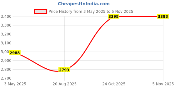 tatacliq.com Miss Chase Black Plain Jacket miss chase Price History Graph from 3 May 2025 to 4 Nov 2025