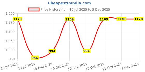 tatacliq.com Miss Chase Black Plain Jeans miss chase Price History Graph from 10 Jul 2025 to 4 Dec 2025