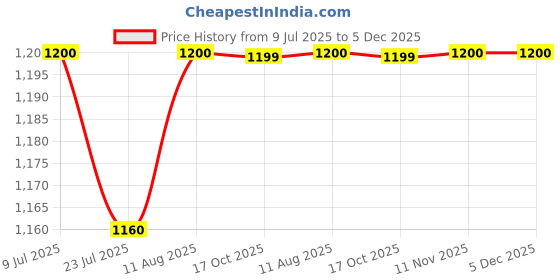 tatacliq.com Miss Chase Black Plain Jeans miss chase Price History Graph from 9 Jul 2025 to 4 Dec 2025
