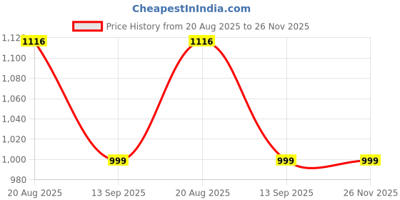 tatacliq.com Miss Chase Black Plain Shorts miss chase Price History Graph from 20 Aug 2025 to 25 Nov 2025