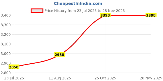 tatacliq.com Miss Chase Black Polyester Solid Long Jacket miss chase Price History Graph from 23 Jul 2025 to 27 Nov 2025