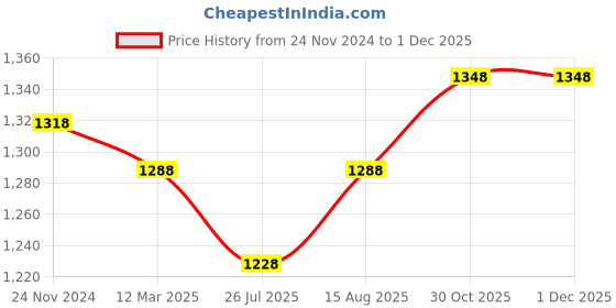 tatacliq.com Miss Chase Black Printed Jumpsuit miss chase Price History Graph from 24 Nov 2024 to 30 Oct 2025