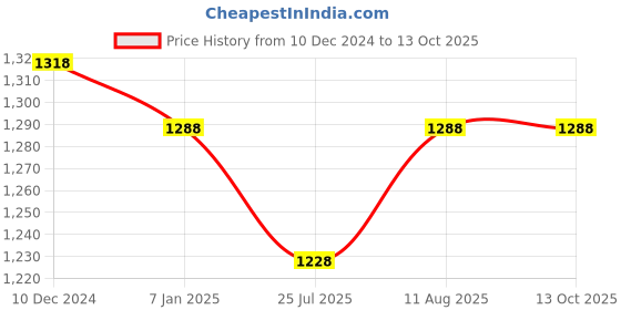 tatacliq.com Miss Chase Black Printed Jumpsuit miss chase Price History Graph from 10 Dec 2024 to 12 Oct 2025