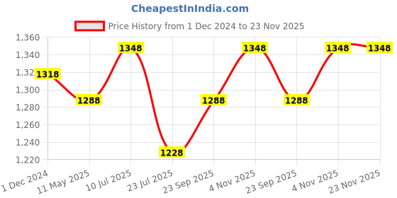 tatacliq.com Miss Chase Black Printed Jumpsuit miss chase Price History Graph from 1 Dec 2024 to 22 Nov 2025