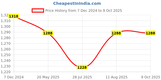 tatacliq.com Miss Chase Black Printed Jumpsuit miss chase Price History Graph from 7 Dec 2024 to 9 Oct 2025