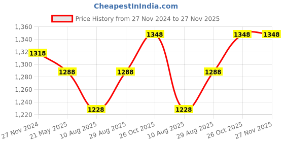 tatacliq.com Miss Chase Black Printed Jumpsuit miss chase Price History Graph from 27 Nov 2024 to 27 Nov 2025
