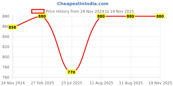 tatacliq.com Miss Chase Black Regular Fit Joggers miss chase Price History Graph from 24 Nov 2024 to 18 Nov 2025