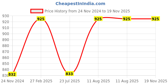 tatacliq.com Miss Chase Black Regular Fit Pants miss chase Price History Graph from 24 Nov 2024 to 19 Nov 2025