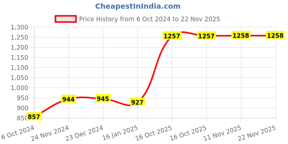tatacliq.com Miss Chase Black Relaxed Fit Bomber Jacket miss chase Price History Graph from 6 Oct 2024 to 22 Nov 2025