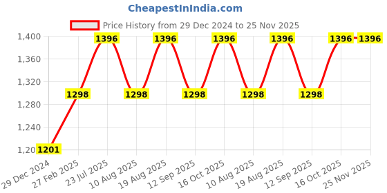 tatacliq.com Miss Chase Black Relaxed Fit High Rise Stretchable Jeans miss chase Price History Graph from 29 Dec 2024 to 25 Nov 2025