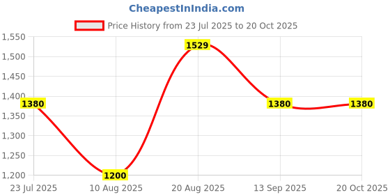 tatacliq.com Miss Chase Black Relaxed Fit High Rise Stretchable Jeans miss chase Price History Graph from 23 Jul 2025 to 17 Oct 2025